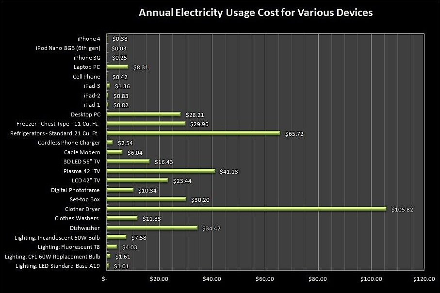 Quanto custa recarregar seus eletrônicos ao longo de um ano?
