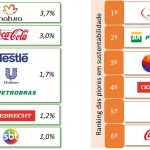 As 10 melhores e piores empresas em sustentabilidade corporativa, segundo os brasileiros