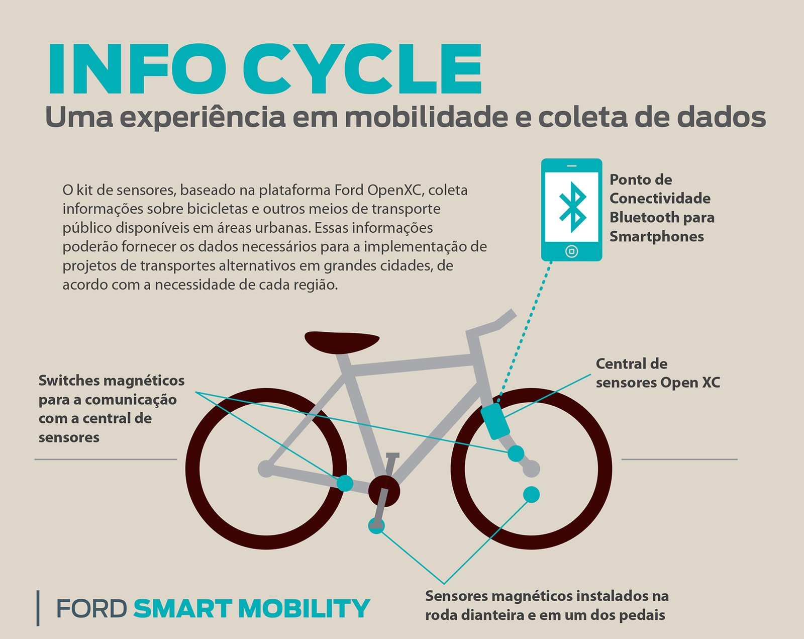 Ford apresenta bikes elétricas para melhorar o trânsito e o bem-estar das pessoas